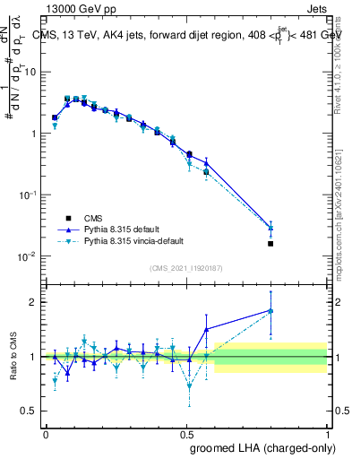 Plot of j.lha.gc in 13000 GeV pp collisions