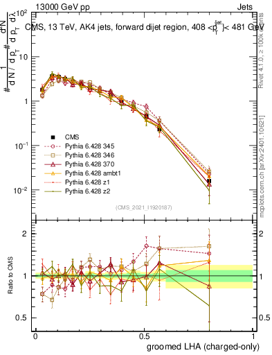 Plot of j.lha.gc in 13000 GeV pp collisions