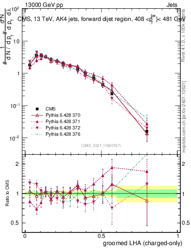 Plot of j.lha.gc in 13000 GeV pp collisions