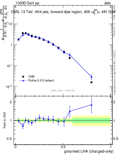 Plot of j.lha.gc in 13000 GeV pp collisions