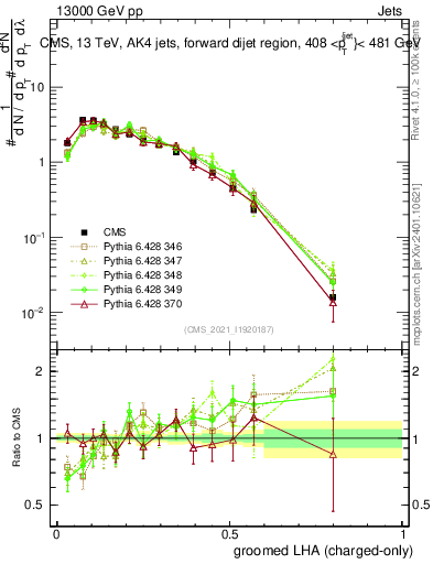Plot of j.lha.gc in 13000 GeV pp collisions