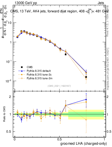 Plot of j.lha.gc in 13000 GeV pp collisions