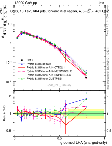Plot of j.lha.gc in 13000 GeV pp collisions