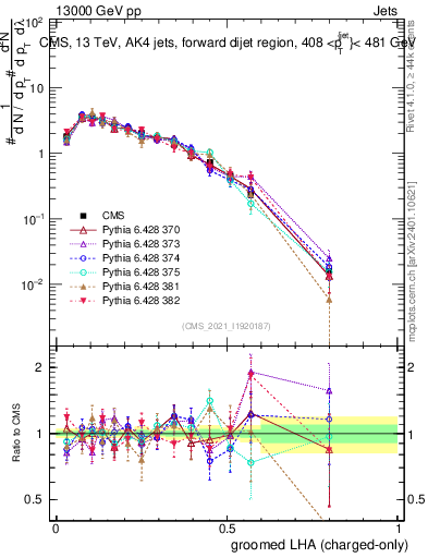 Plot of j.lha.gc in 13000 GeV pp collisions