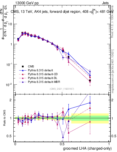 Plot of j.lha.gc in 13000 GeV pp collisions