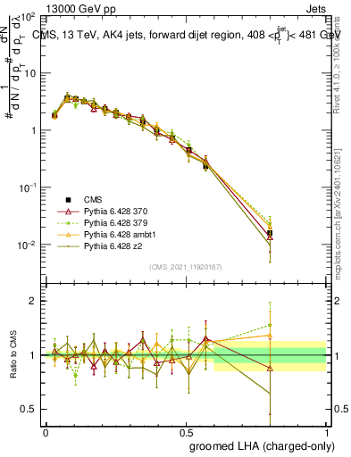 Plot of j.lha.gc in 13000 GeV pp collisions