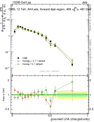 Plot of j.lha.gc in 13000 GeV pp collisions