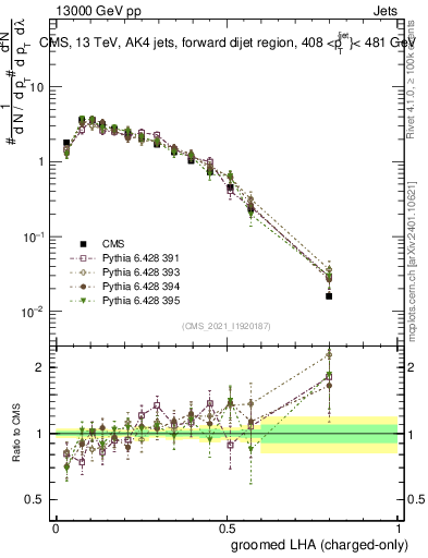 Plot of j.lha.gc in 13000 GeV pp collisions