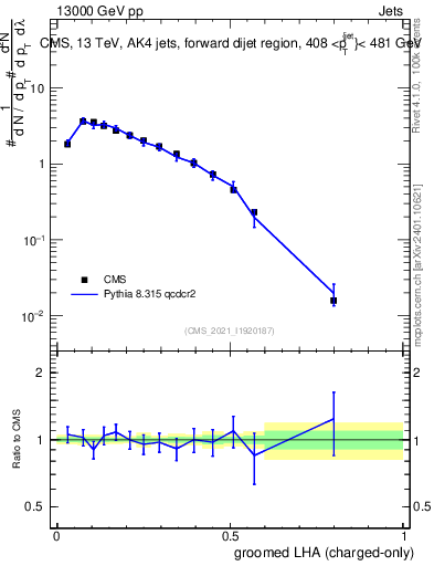 Plot of j.lha.gc in 13000 GeV pp collisions