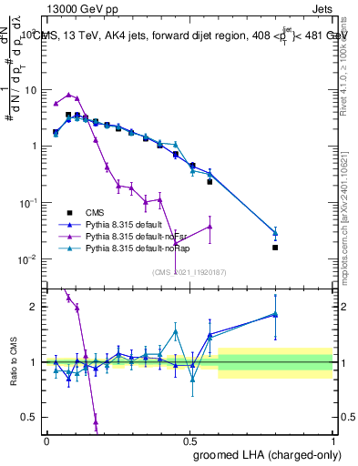 Plot of j.lha.gc in 13000 GeV pp collisions