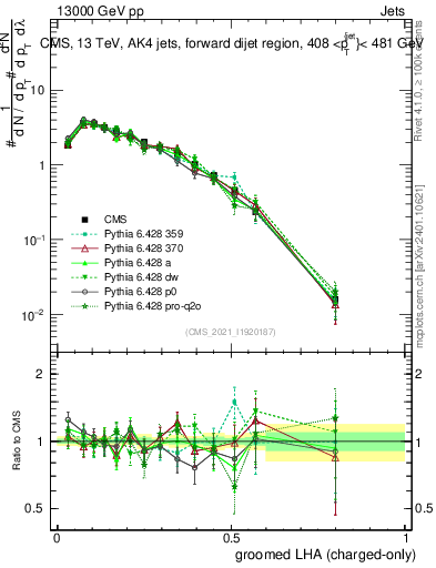 Plot of j.lha.gc in 13000 GeV pp collisions