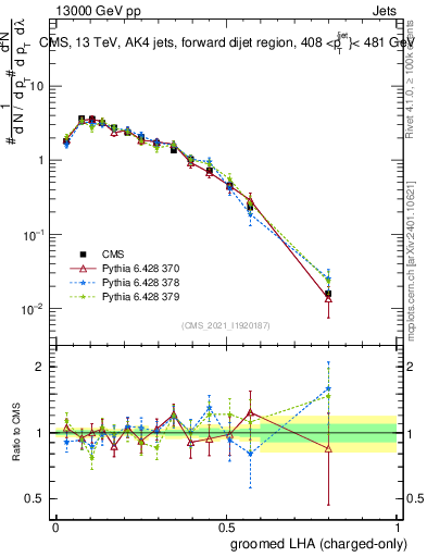 Plot of j.lha.gc in 13000 GeV pp collisions