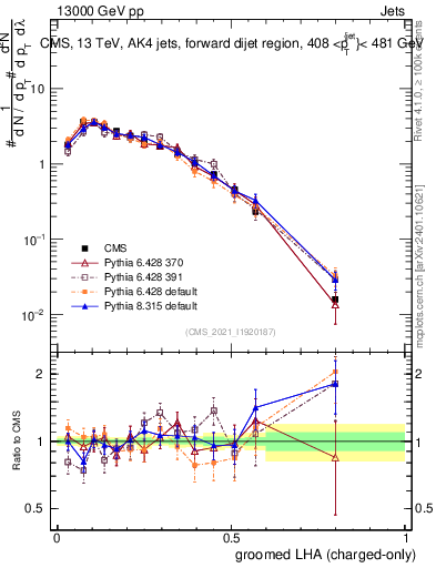 Plot of j.lha.gc in 13000 GeV pp collisions