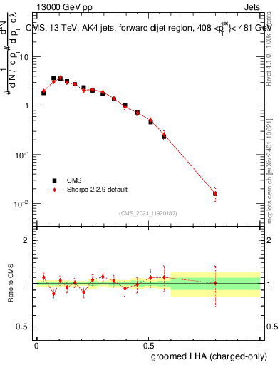 Plot of j.lha.gc in 13000 GeV pp collisions