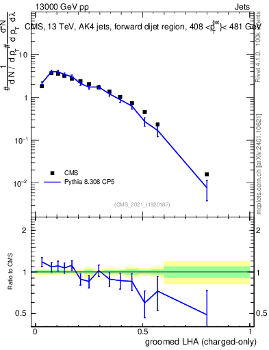 Plot of j.lha.gc in 13000 GeV pp collisions