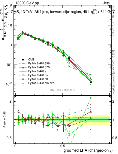 Plot of j.lha.gc in 13000 GeV pp collisions