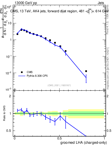 Plot of j.lha.gc in 13000 GeV pp collisions