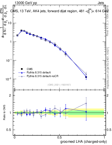 Plot of j.lha.gc in 13000 GeV pp collisions