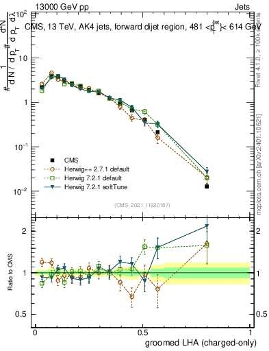 Plot of j.lha.gc in 13000 GeV pp collisions