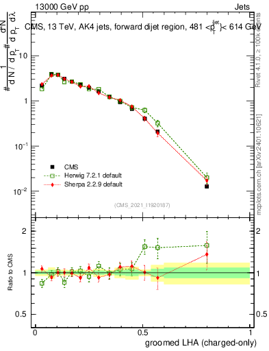 Plot of j.lha.gc in 13000 GeV pp collisions