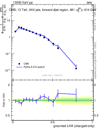 Plot of j.lha.gc in 13000 GeV pp collisions