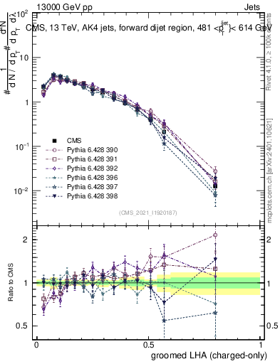 Plot of j.lha.gc in 13000 GeV pp collisions