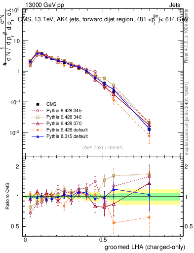 Plot of j.lha.gc in 13000 GeV pp collisions