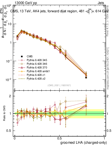 Plot of j.lha.gc in 13000 GeV pp collisions
