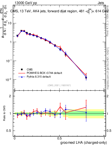 Plot of j.lha.gc in 13000 GeV pp collisions