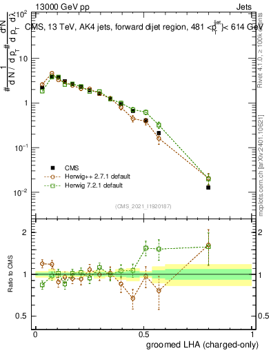 Plot of j.lha.gc in 13000 GeV pp collisions