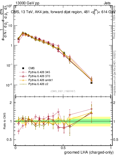Plot of j.lha.gc in 13000 GeV pp collisions