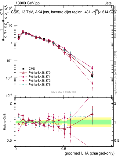 Plot of j.lha.gc in 13000 GeV pp collisions