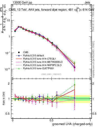 Plot of j.lha.gc in 13000 GeV pp collisions