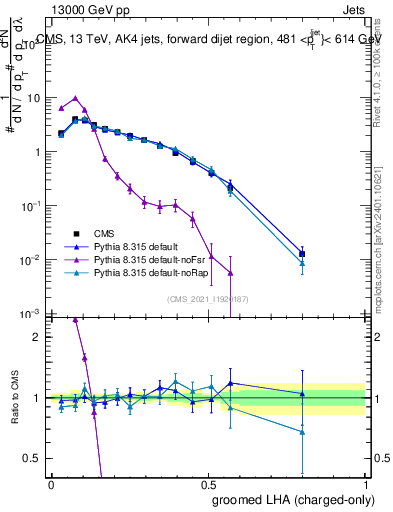 Plot of j.lha.gc in 13000 GeV pp collisions