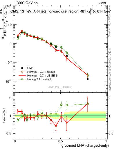 Plot of j.lha.gc in 13000 GeV pp collisions