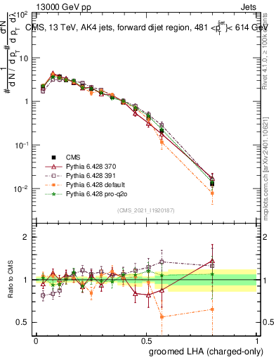 Plot of j.lha.gc in 13000 GeV pp collisions