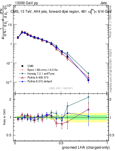 Plot of j.lha.gc in 13000 GeV pp collisions