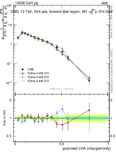 Plot of j.lha.gc in 13000 GeV pp collisions