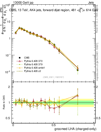 Plot of j.lha.gc in 13000 GeV pp collisions
