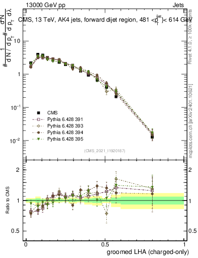 Plot of j.lha.gc in 13000 GeV pp collisions