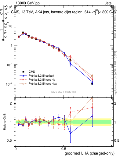 Plot of j.lha.gc in 13000 GeV pp collisions