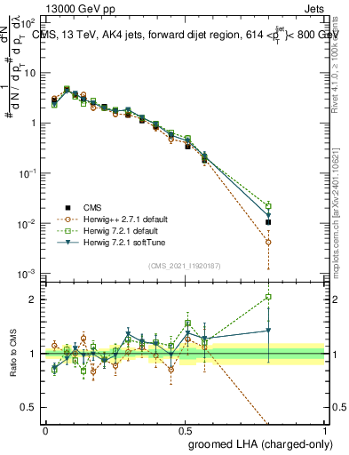 Plot of j.lha.gc in 13000 GeV pp collisions