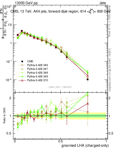Plot of j.lha.gc in 13000 GeV pp collisions