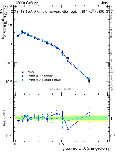 Plot of j.lha.gc in 13000 GeV pp collisions