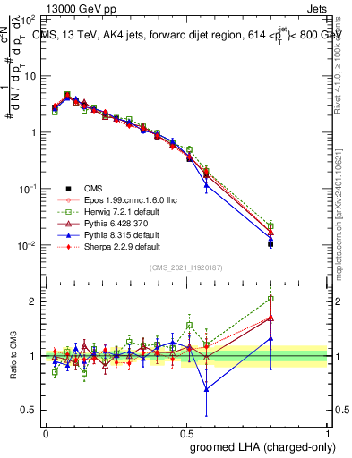 Plot of j.lha.gc in 13000 GeV pp collisions