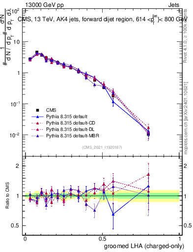 Plot of j.lha.gc in 13000 GeV pp collisions