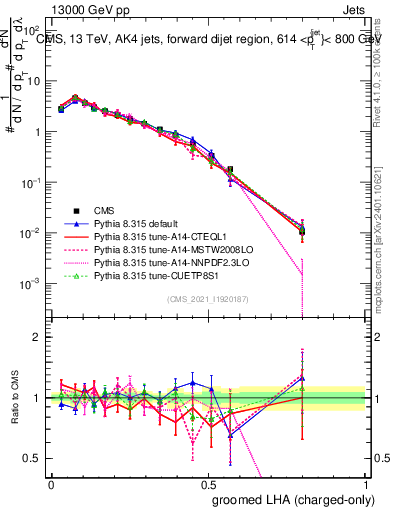 Plot of j.lha.gc in 13000 GeV pp collisions