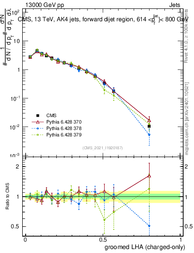Plot of j.lha.gc in 13000 GeV pp collisions