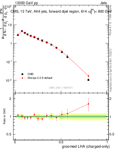Plot of j.lha.gc in 13000 GeV pp collisions