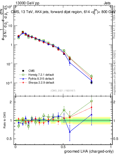 Plot of j.lha.gc in 13000 GeV pp collisions
